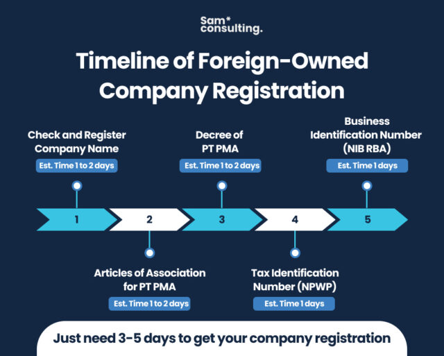 Timeline COmpany Registration